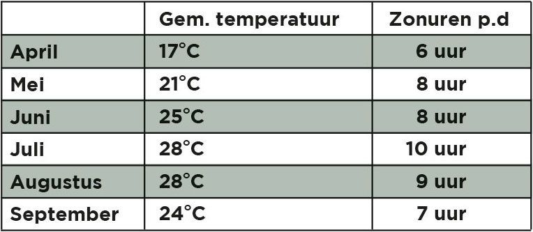 Temperatuurtabel Istrië